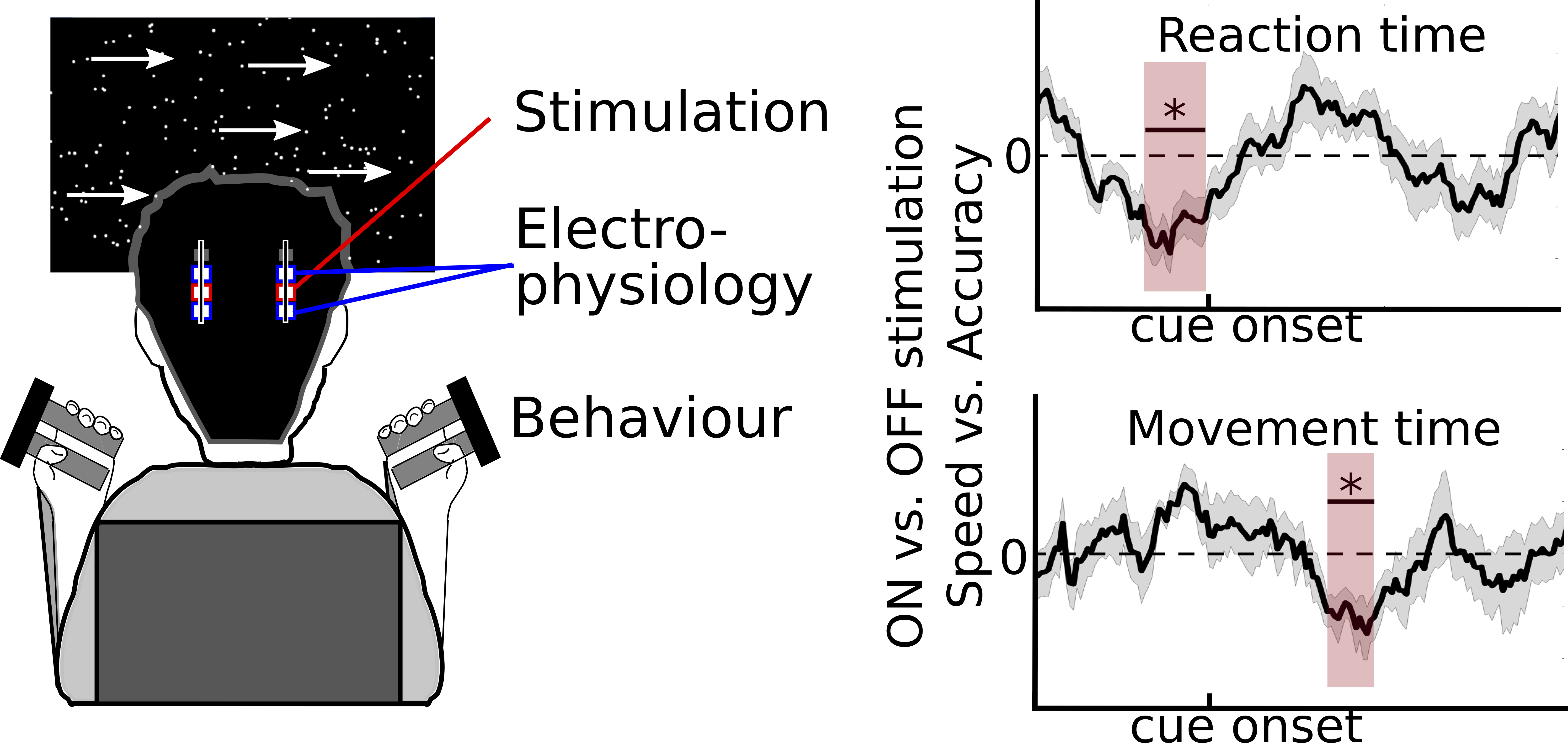 Left, a cartoon of a study participant performing the behavioral task. Right, some sample data from the study.