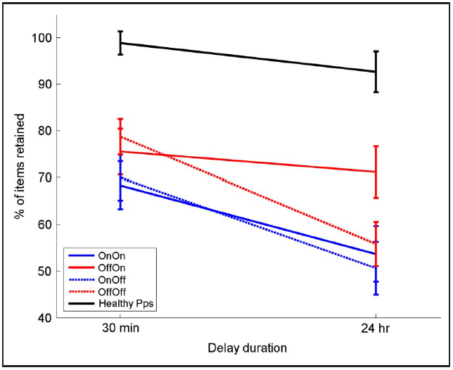 Retention of memories at different delays after learning for healthy controls and Parkinson's patients on or off medications at the two delays.