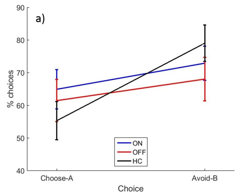 Accuracy in choosing an option associated with positive feedback (Choose-A) and avoiding an option associated with negative feedback (Avoid B). Different curves show the accuracy of patients on dopaminergic medications, off dopaminergic medications, and healthy control participants.