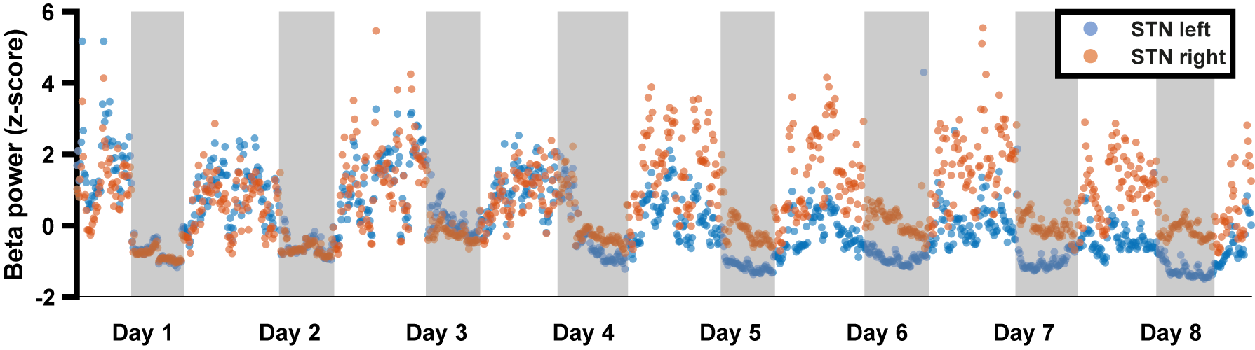 A graph of data indicating how beta activity in the brain (vertical axis) varies across the day and night (horizontal axis); coloured dots show the power of beta activity every 10 minutes.