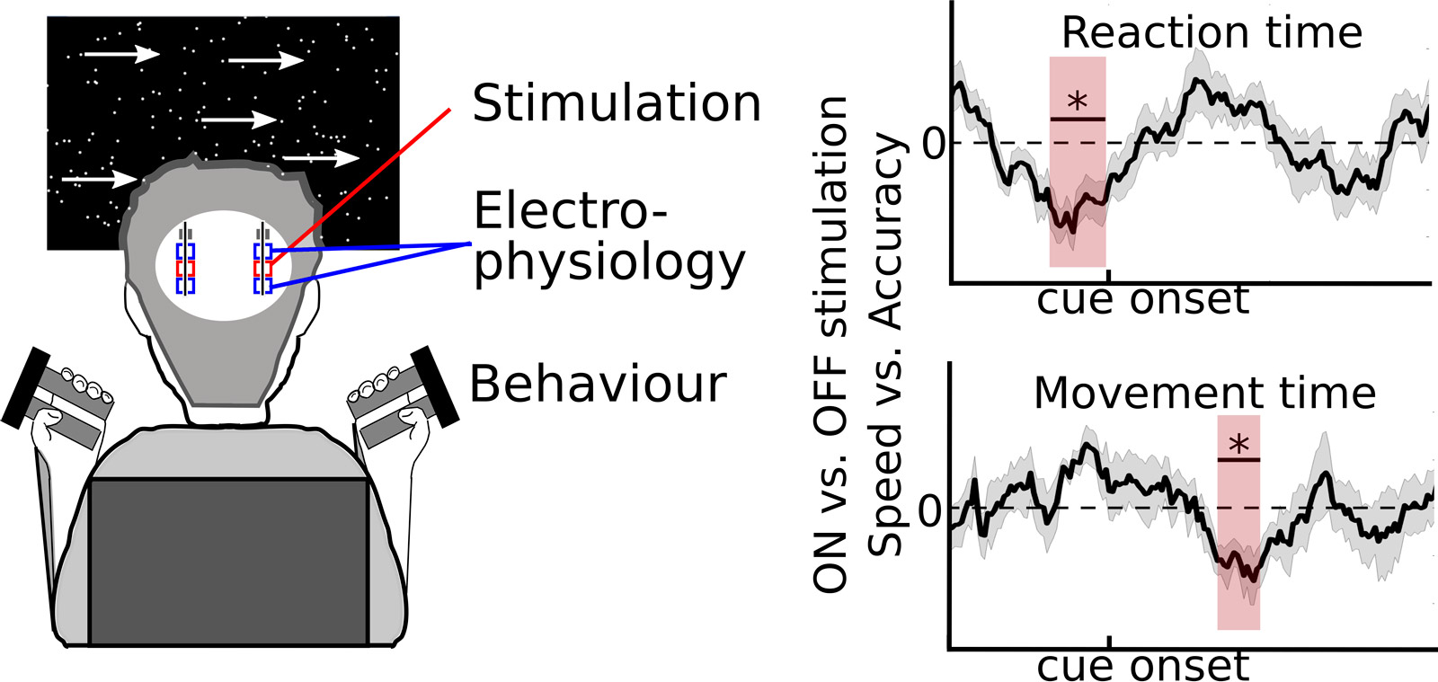 on the left: a diagram of a human subject with grips used for feedback in a task; also shows stimulation and recording electrodes in the subject's brain, while viewing a visual task. On the right there are two plots of reaction time and movement time, ON vs OFF stimulation, speed vs accuracy
