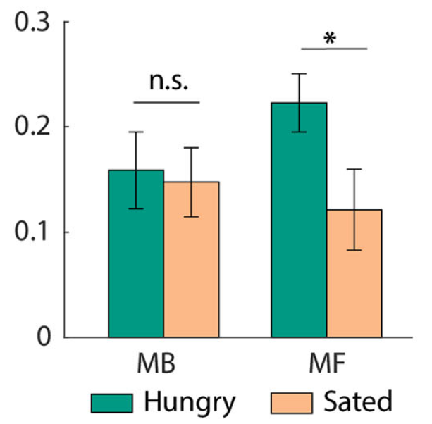 Effects of hunger on model based and model free systems
