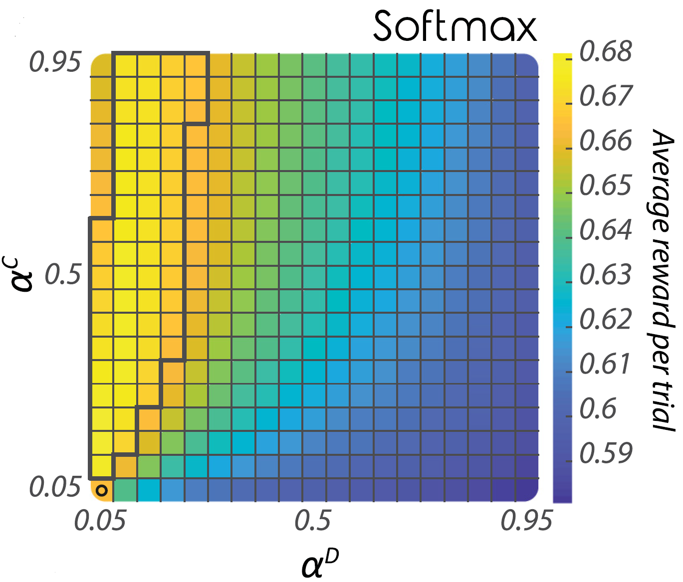 Colored graph showing how reward changes with different levels of confirmation bias