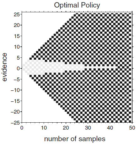 An example of an optimal decision boundary in a task with difficulties varying across trials.