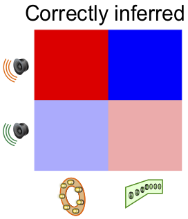 A matrix showing the similarity between neuronal activity patterns representing sounds and lights. Red boxes indicate high similarity, whereas blue boxes indicate low similarity