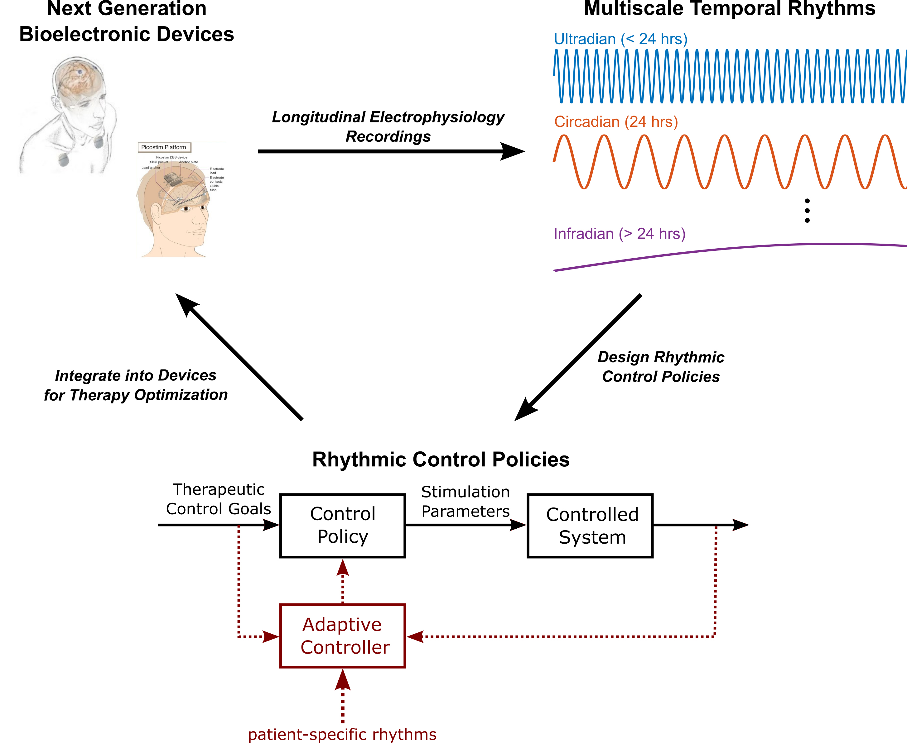 Diagram illustrating use of neuromodulation devices capable of long-term recording of biological rhythms, which can then in turn be used to maximise the benefits of these device for therapy.