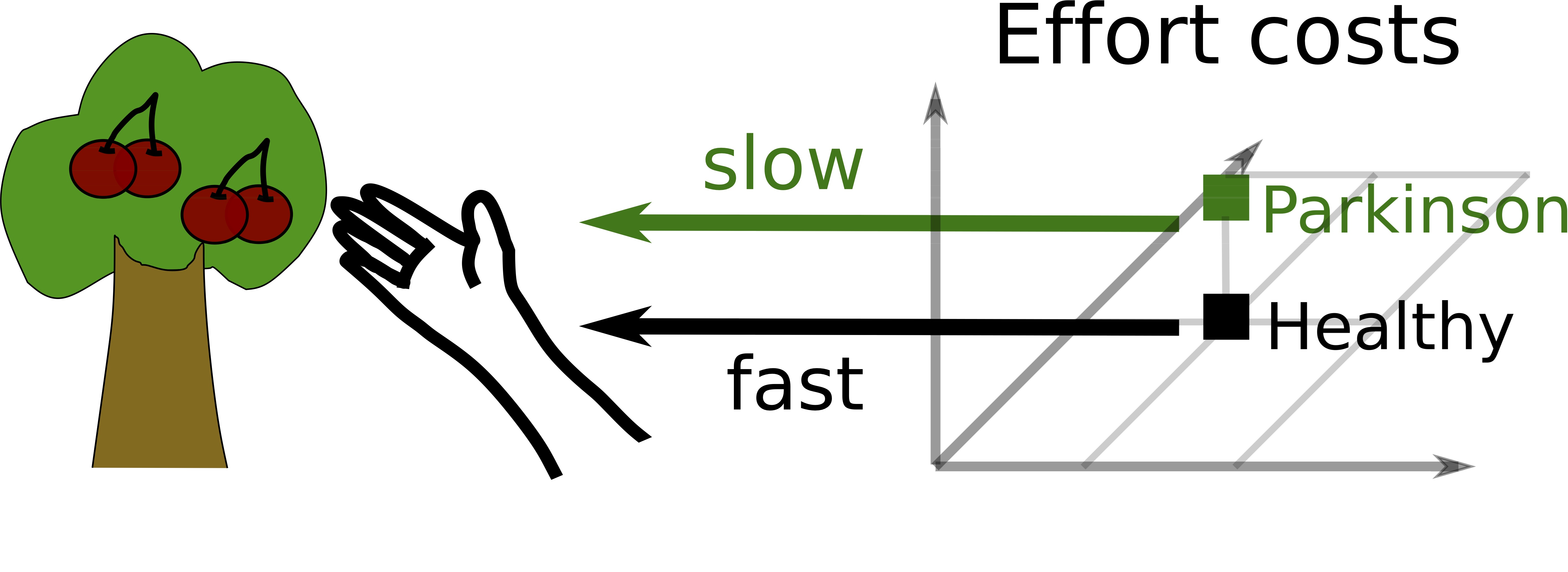 Left:tree with fruit and a hand reaching; right: schematic of effort for Parkinson's and healthy people