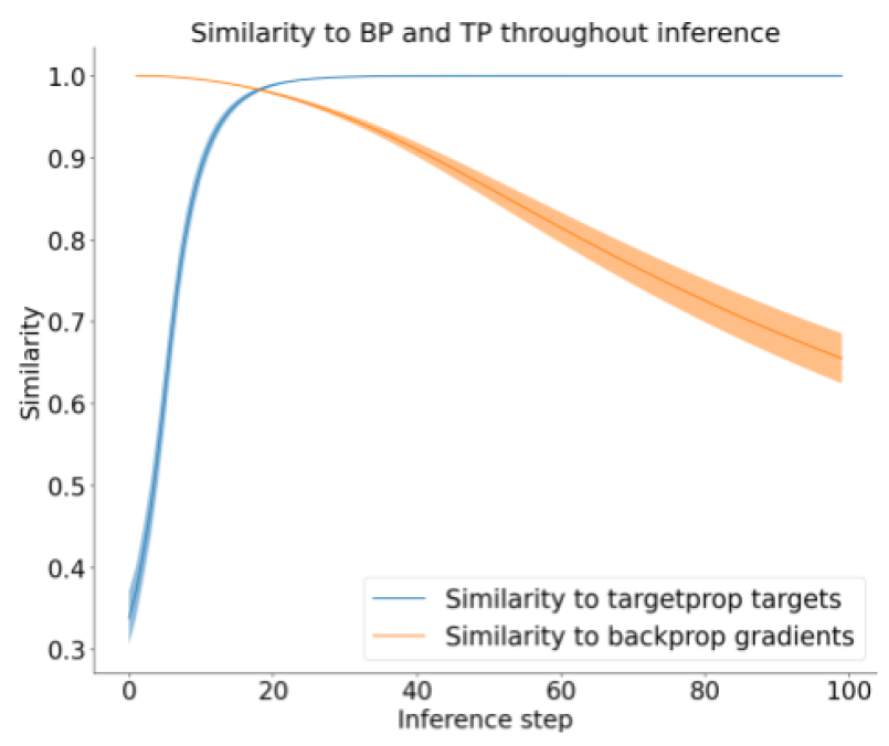 Similarity of algorithms