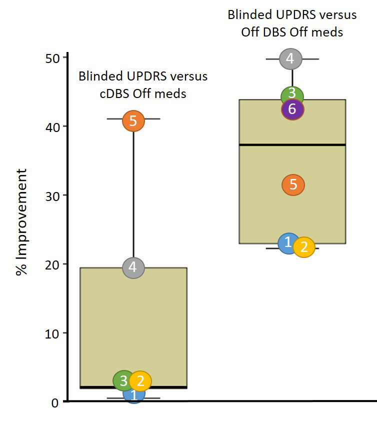 A groph comparing effects of adaptive deep brain stimulation (DBS) compared to conventional, continuous DBS (left) or no DBS (right). 