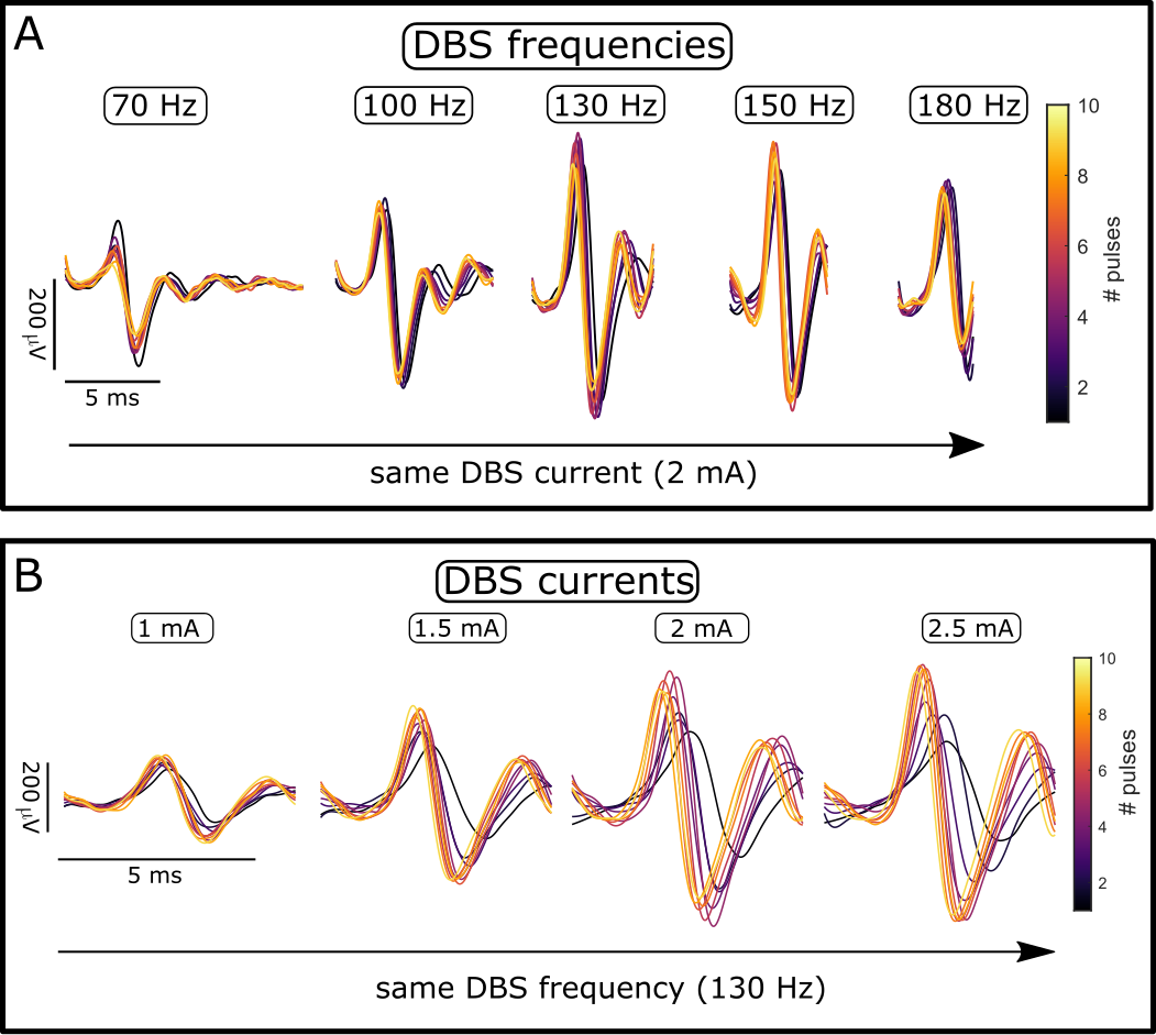 Two plots of DBS frequencies and DBS currents