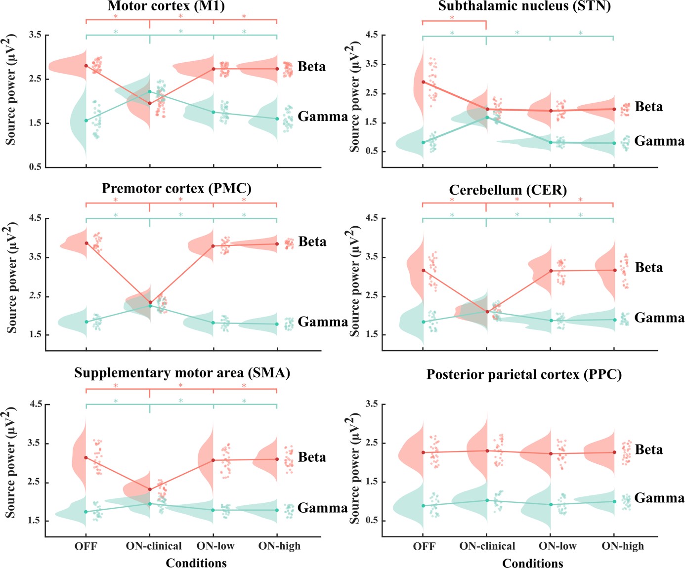 Picture of data from the paper fo Muthuraman et al., showign some effects of brain stimulation on diffent patterns of brain activity.