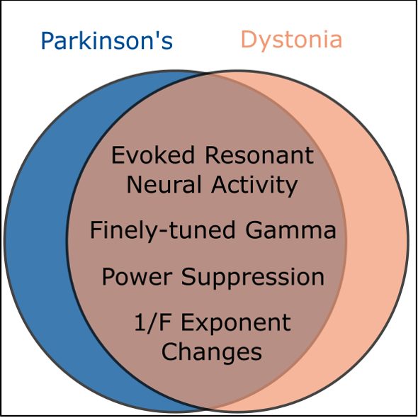 Two overlapping circles; the text in the middle shows the commonalities between Parkinson's and Dystonia
