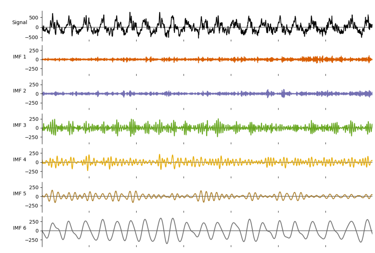 A local field potential plotted and the top in black, and plots of six extracted 'intrinctic mode functions' (IMFs) which are oscillatory, each at a different frequency, with amplitude for each changing throughout the plotted period. The bottom plot, IMF 6, theta, is a large and fairly constant amplitude.