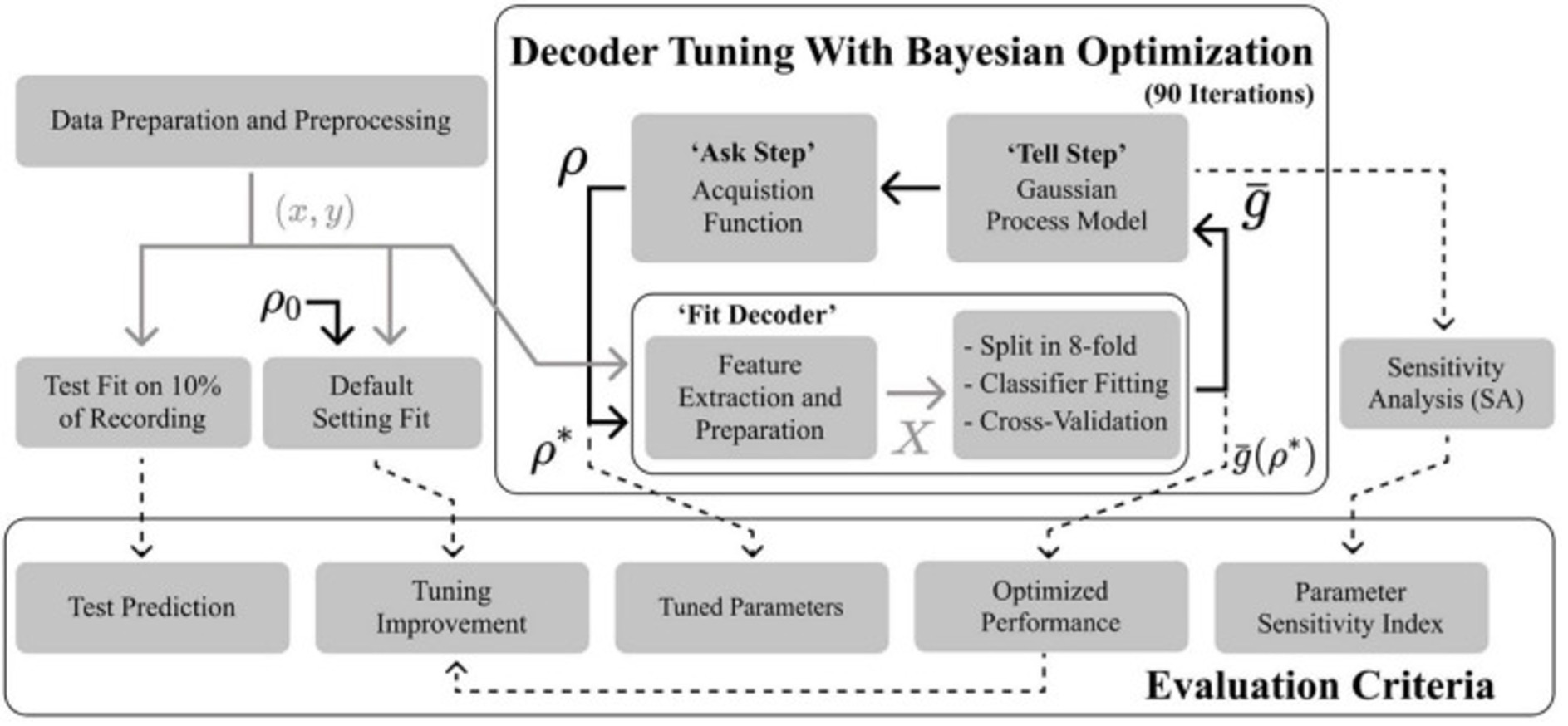 Flow chart on three levels with 13 grey rectangular boxes representing steps in the optimisation of a model