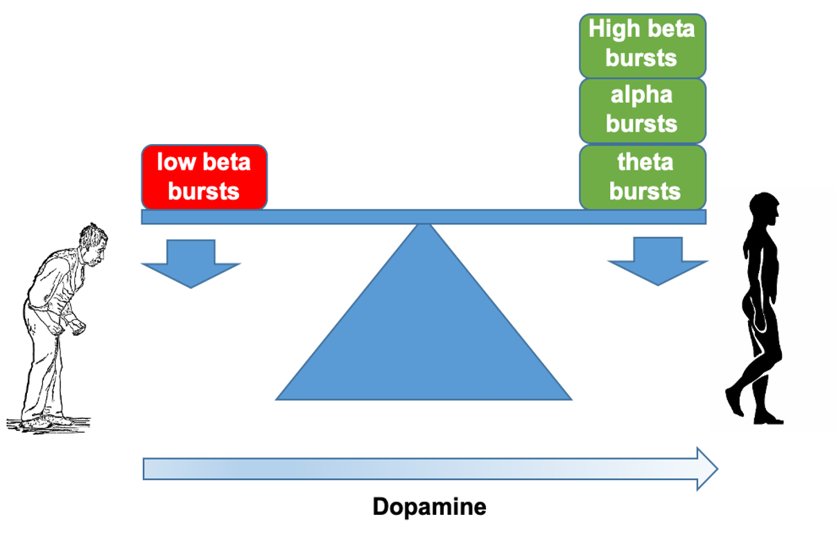 A cartoon showing a balance, with drawings of fictitious people on either side. The person on the left looks to have movement problems, whereas the person on the right does not. On top of the left and right arms of the balance are coloured blocks containing the names of various brain rhythms, called low beta, theta, alpha and high beta.