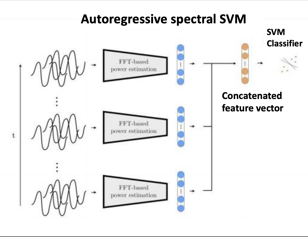 Cartoon of computational model using brain waves to detect features in the data