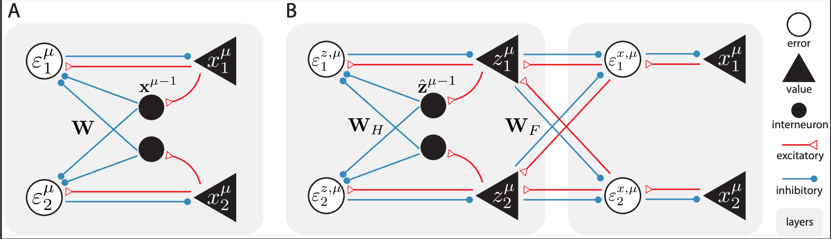 Two figures left-to-right, each with diagrams of interconnected neurons.