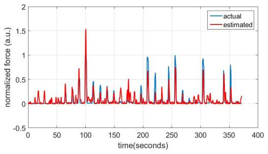 A Wiener-Cascade model is useful for estimating gripping force from deep brain activity: Actual force (in blue: data from one subject) and estimated force (in red) are shown.