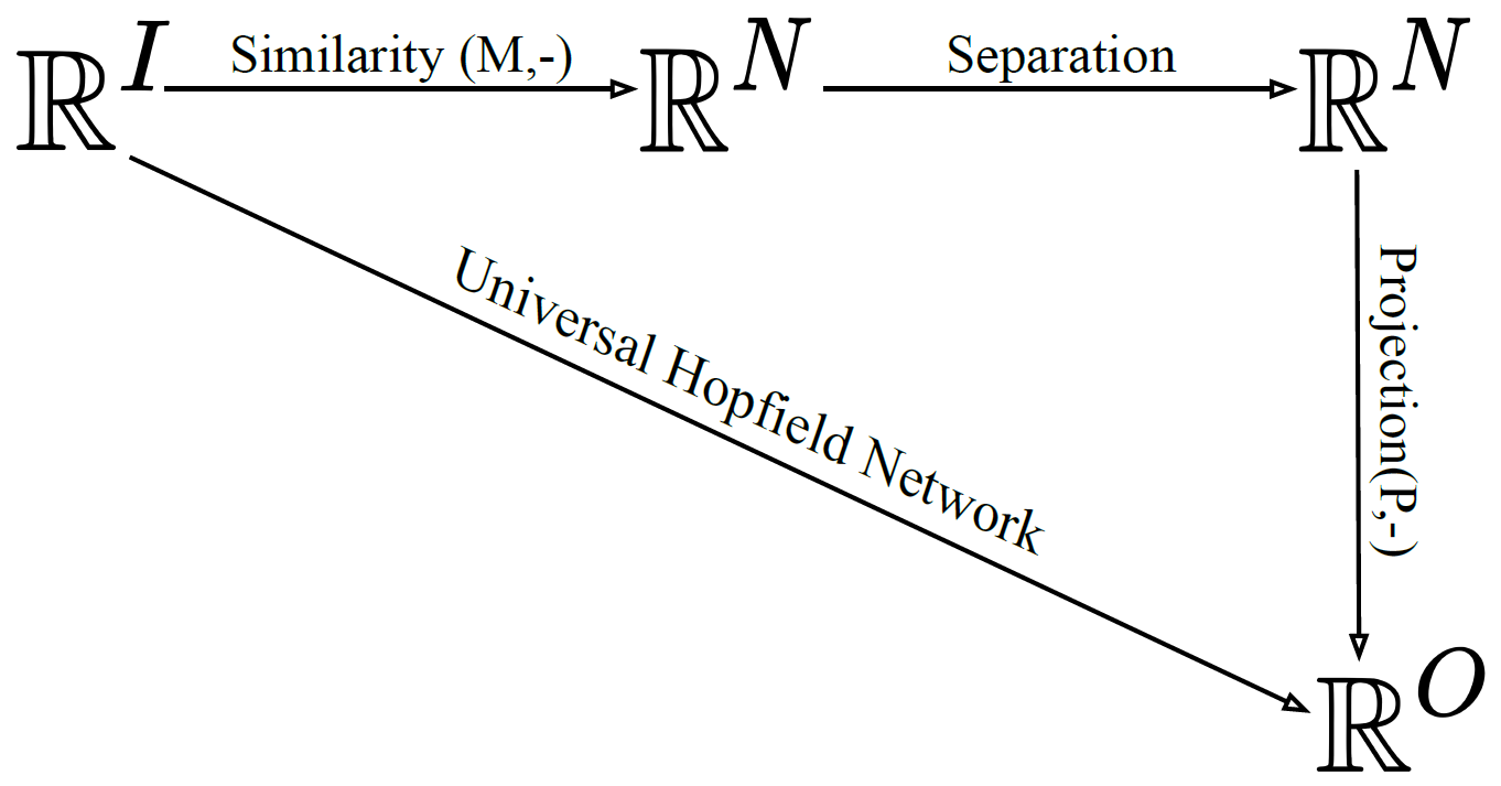 A diagram of the Universal Hopfield Network