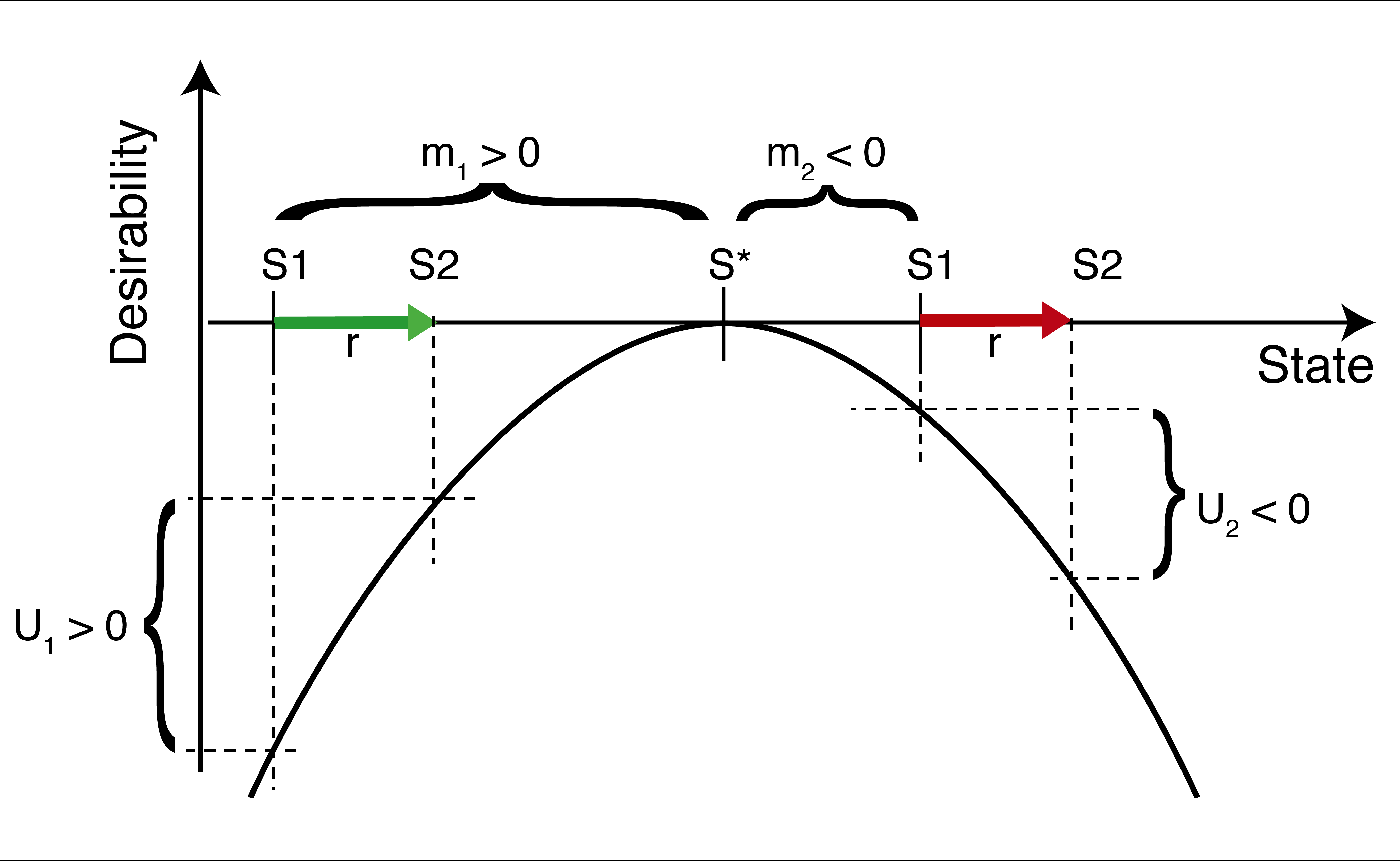 A cartoon illustrating the usefulness of an action depends on the size of the reinforcementand the current physiological state. 