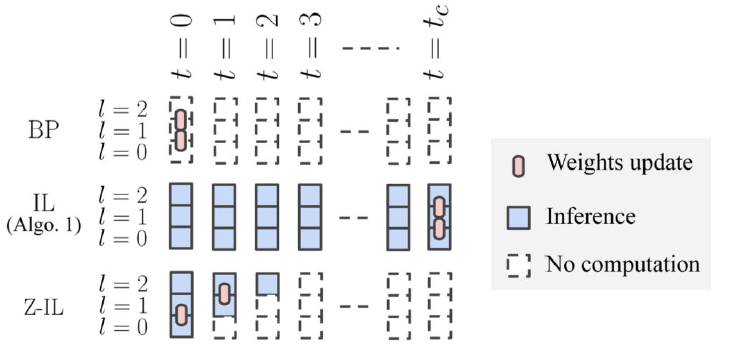 Computations in computational models of learning