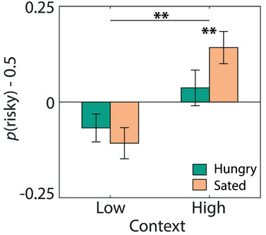 Effects of hunger on risk taking