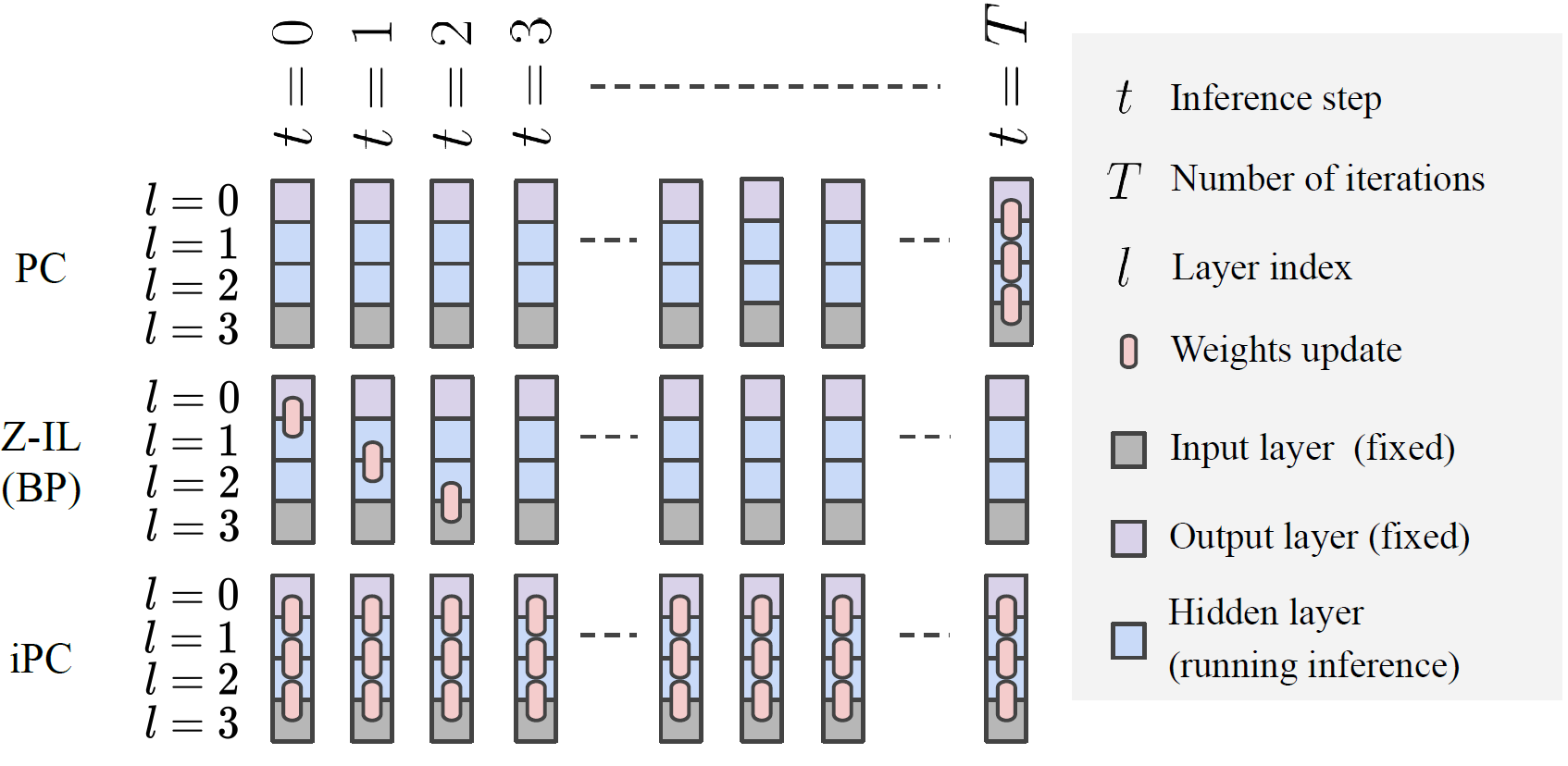 incremental Predictive Coding