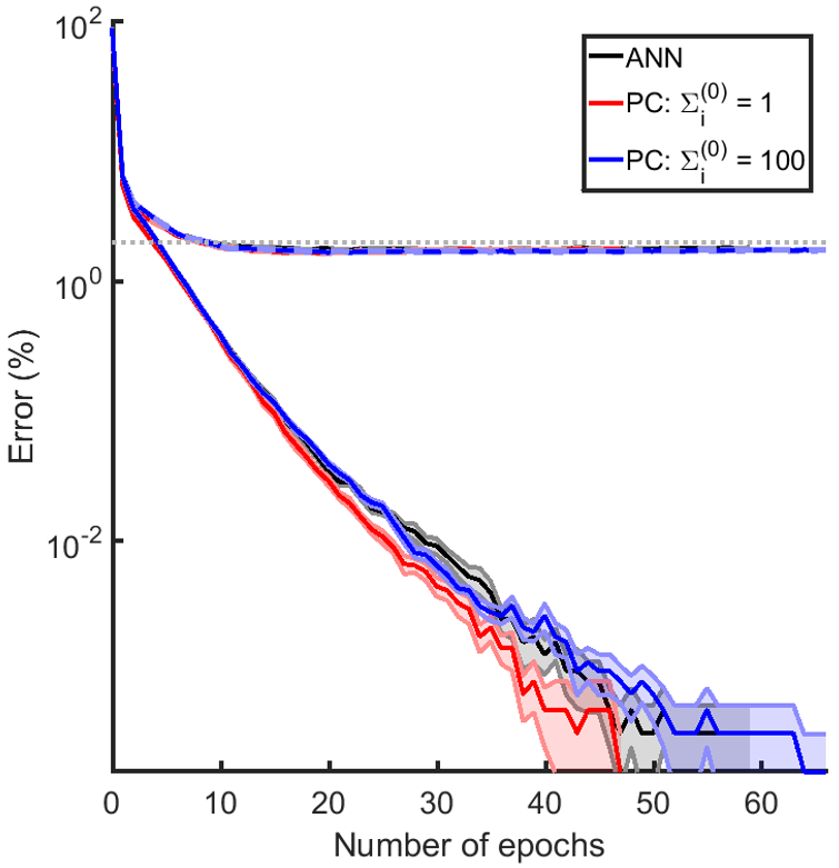 An Approximation of the Error Backpropagation Algorithm in a Predictive Coding Network with Local Hebbian Synaptic Plasticity.