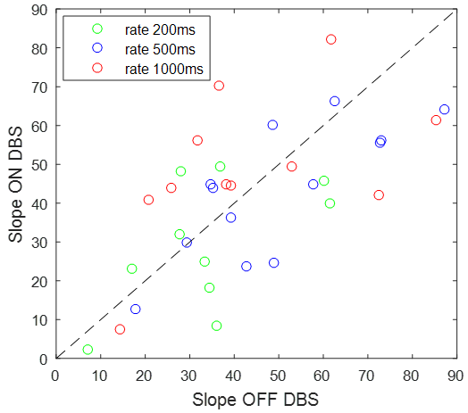 The slope of decision boundary when the deep brain stimulation is on or off. Each shape corresponds to a patient.