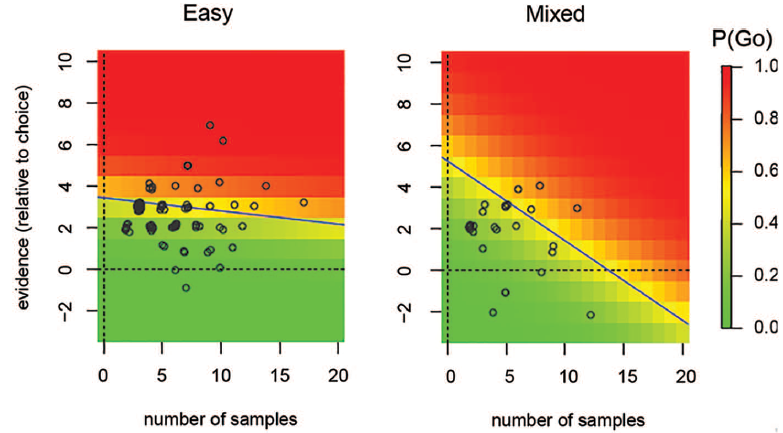 Circles show the combinations of evidence and time in which a sample participant made choices in different conditions, and the blue lines indicate the estimated decision boundaries.