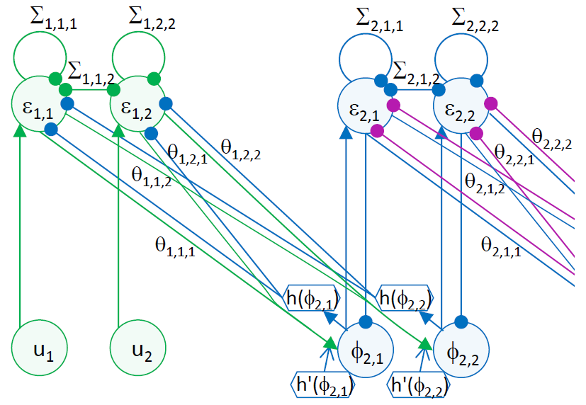 A tutorial on the free-energy framework for modelling perception and learning.