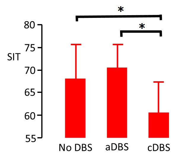 Speech Intelligibility Scores (SIT) are selectively reduced (worsened) with conventional continuous deep brain stimulation (cDBS), but spared with adaptive DBS (aDBS) where stimulation is triggered by abnormal brain signals. Thus, speech scores during adaptive DBS are similar to those when no stimulation is applied (no DBS).