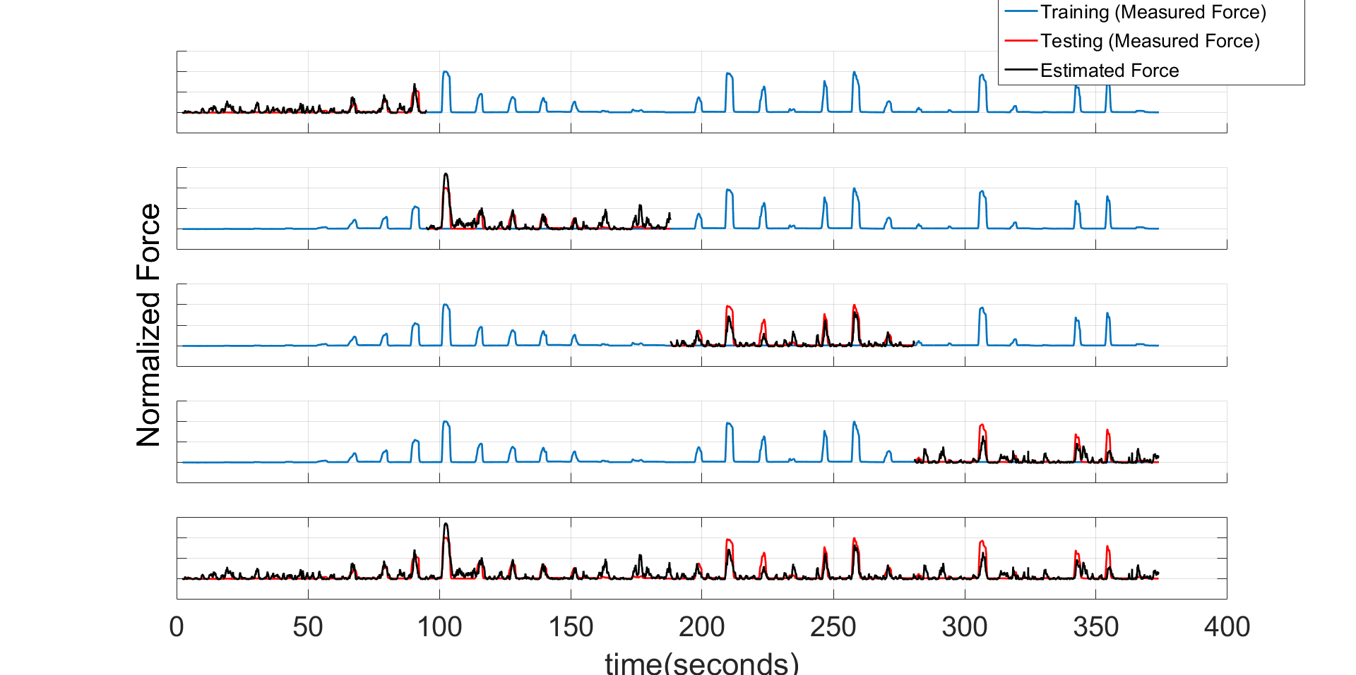 Example of 4-fold cross-validation and force decoding using a Wiener Cascade filter and features derived from the subthalamic recordings while a person with Parkinson’s makes voluntary manual grips.