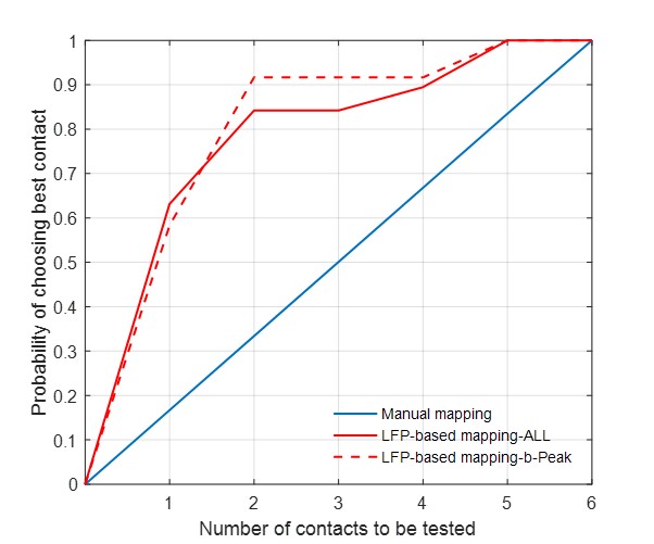 Armed with the knowledge of which contact on a brain electrode records the biggest brain waves, the best contact to stimulate can be found in 80-90% of cases by just testing two contacts. Without this knowledge, at least five electrode contacts would have to be tested, more than doubling the assessment time in the clinic.