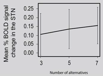 Signal from subthalamic nucleus as a function of number of choice alternatives in a decision task.