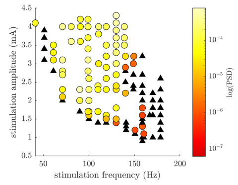 This figure represents entrained power in the data as a colorscale from yellow (high power) to red (low power) as a function of stimulation frequency and amplitude. 