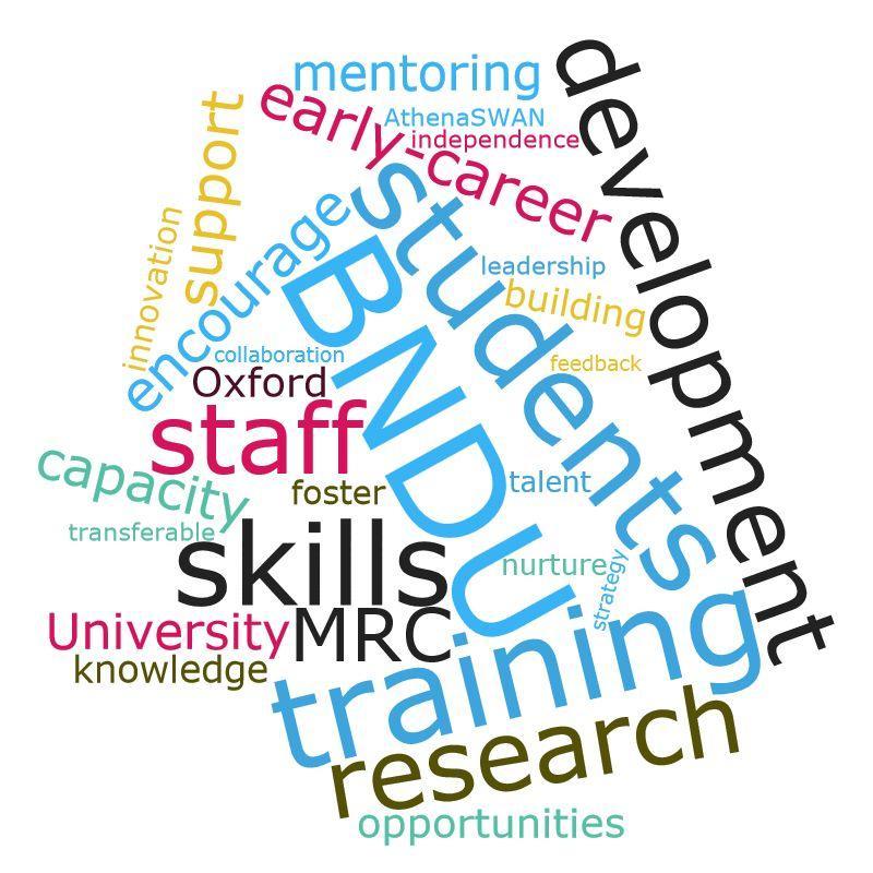 A word cloud illustration containing words relevant to the Training and Career Development Event