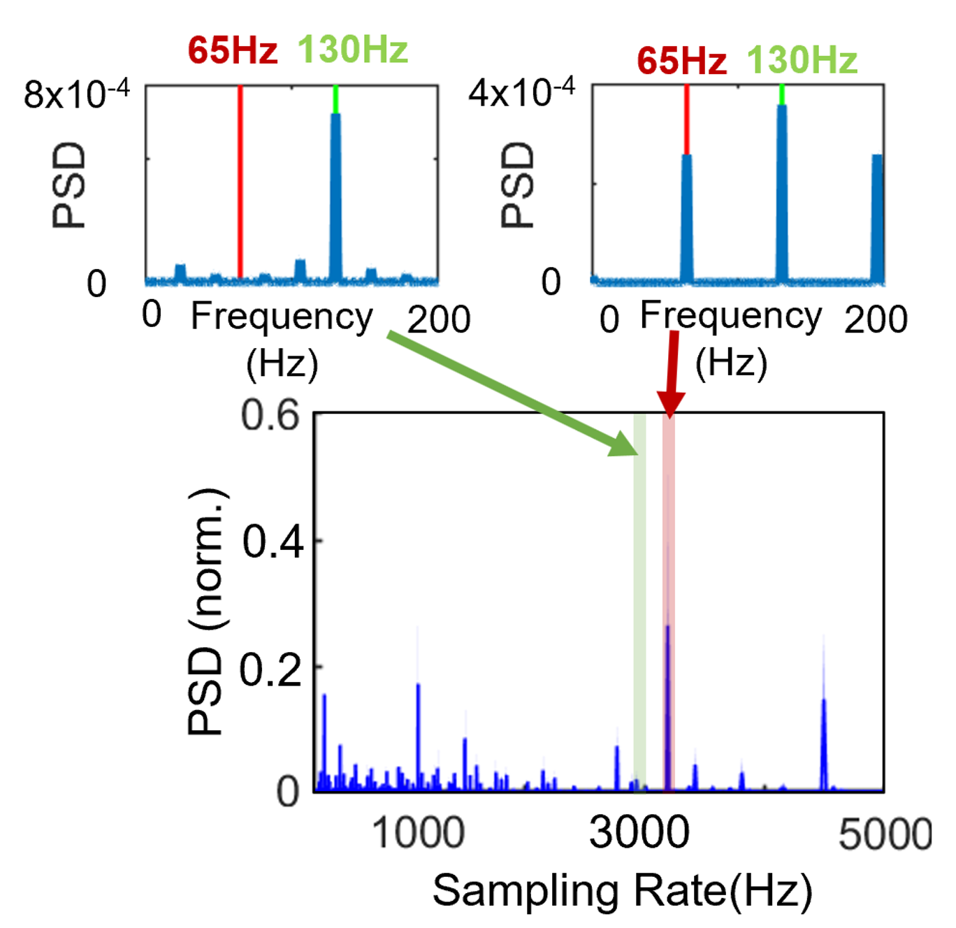 Plots representing the artefactual power at half the frequency of stimulation (in blue) as a function of the device’s sampling frequency.